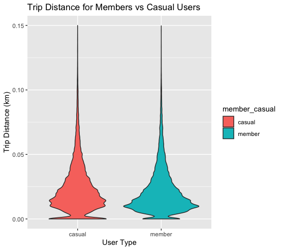 Graph showing distance travelled by user type