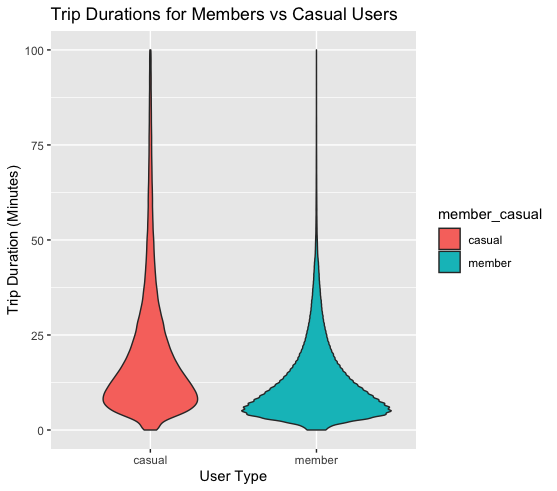 Graph showing time travelled by user type