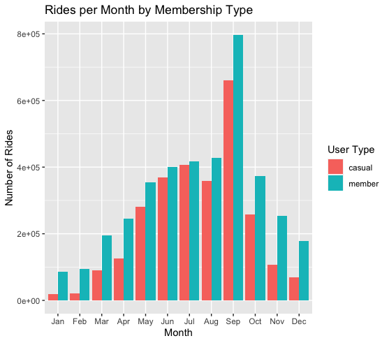 Barplot showing most common rental times based on month