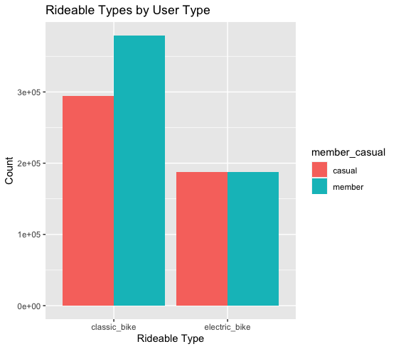 Graph showing number of biker hires by user type