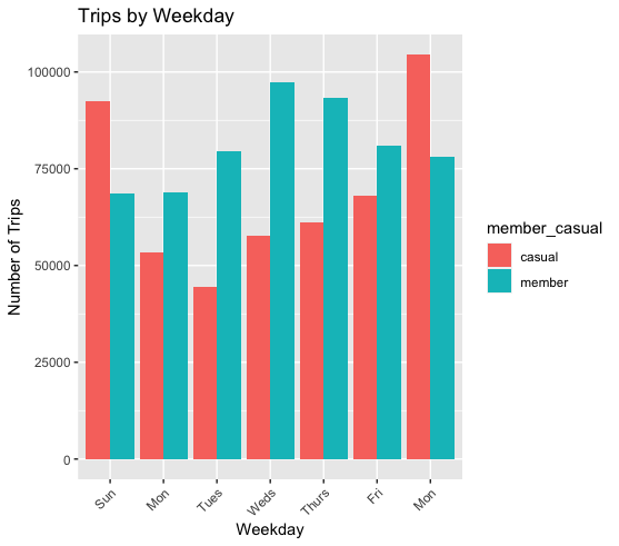 Barplot showing most common rental times based on weekdays