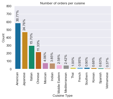 Orders Per Cuisine