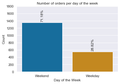 Orders per weekday